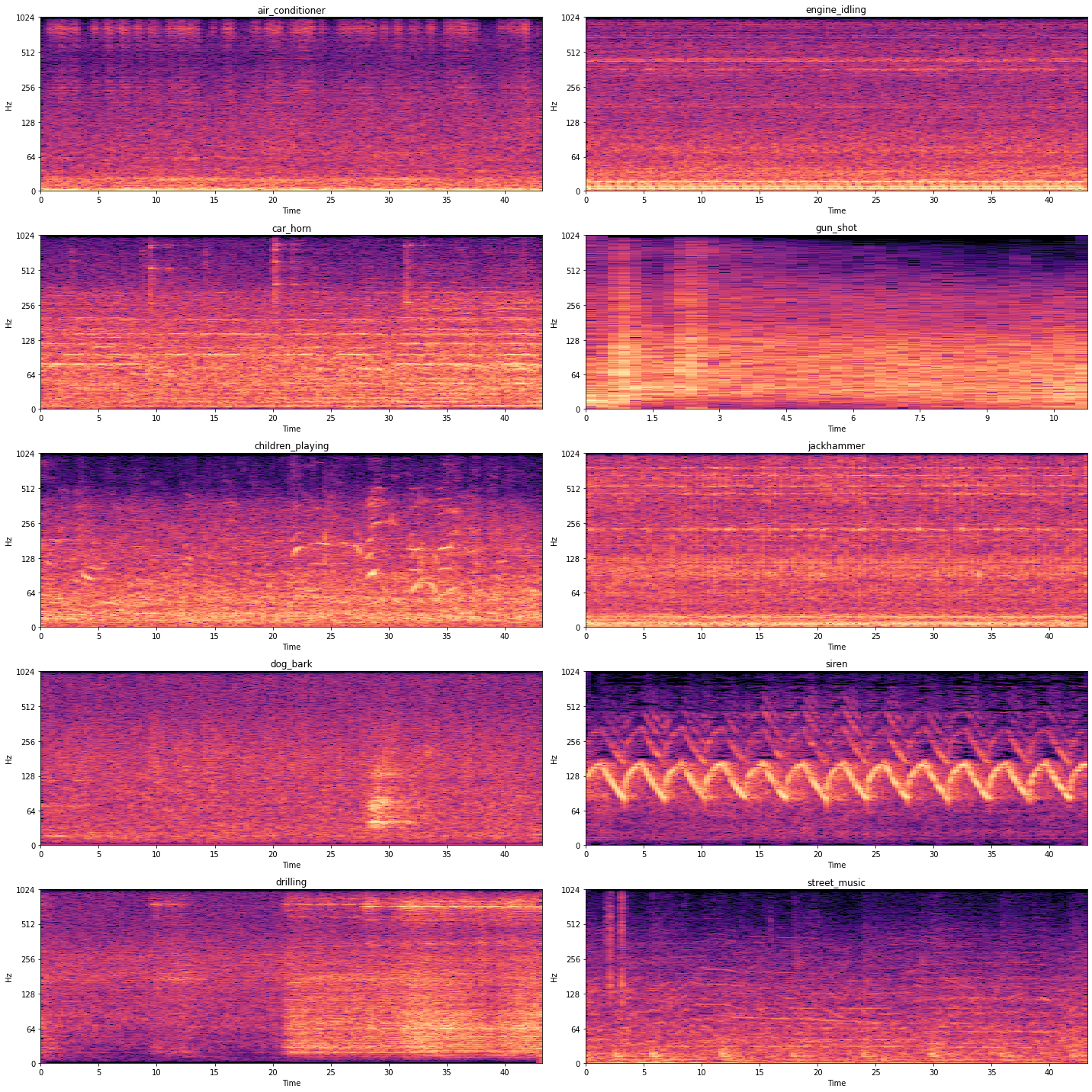 Mel Spectrogram STFT (Short-Term Fourier Transform)